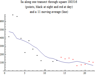 Graphics:Sa along one transect through square 180316 (points, black at night and red at day) and a 11 moving average (line)